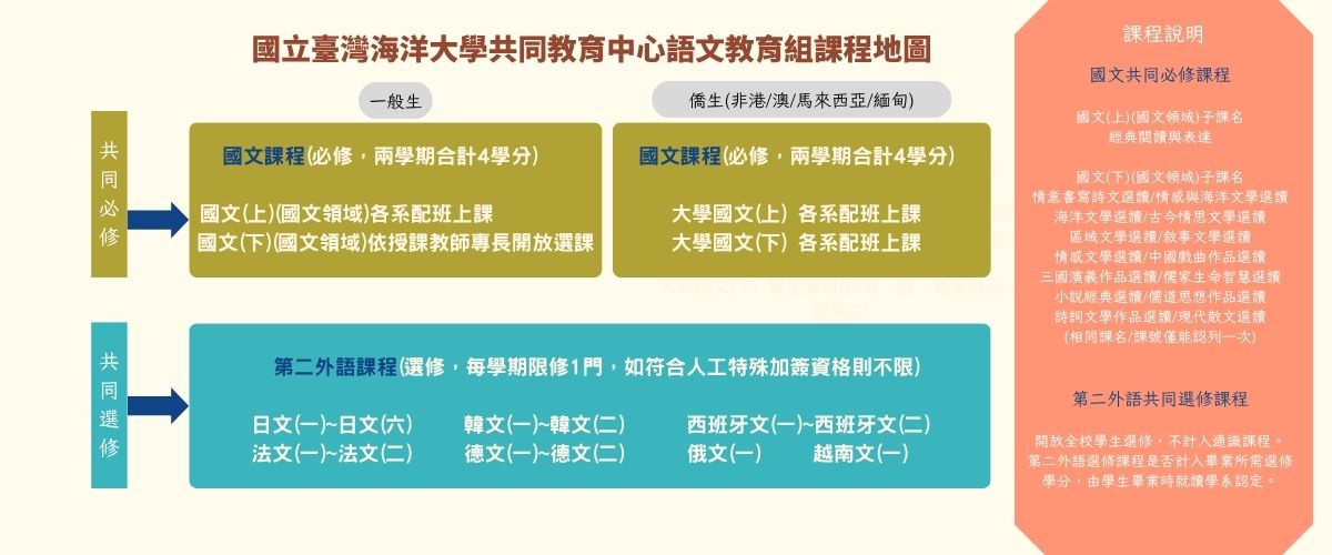 115學年度語文教育組課程地圖